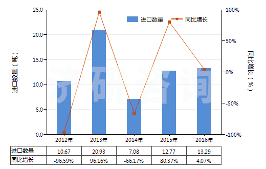 2012-2016年中國氧化釔(HS28469011)進(jìn)口量及增速統(tǒng)計(jì)